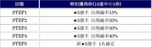 画像ギャラリー No.004のサムネイル画像 / 「サカつく RTW」,新たな★3監督が登場するレジェンドマッチが開催に