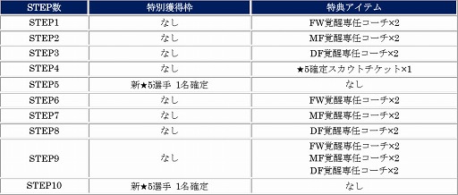 画像ギャラリー No.005のサムネイル画像 / 「サカつく RTW」,“MONTHLY BEST PLAYERS SCOUT 7月編”が開催に