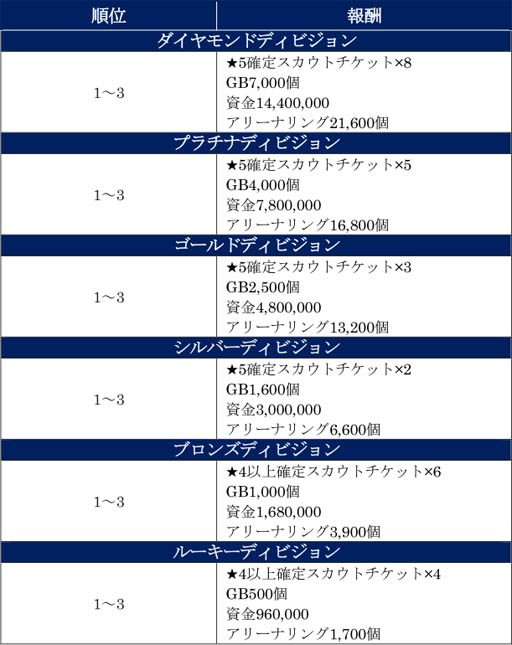 画像ギャラリー No.004のサムネイル画像 / 「サカつくRTW」,戦術が選べる“戦術別SCOUT”開催