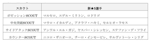 画像ギャラリー No.003のサムネイル画像 / 「サカつくRTW」,特典付きスカウトに★5選手がレベルMAXで登場。“SUPER WORLD CLUB CUP 41st”も開催中