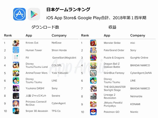 Appannieが18年第1四半期を振り返るレポートを公開 荒野行動 や Pubg Mobile などのバトルロイヤル系ゲームが上位に