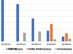 3大バトロワ「荒野行動」「フォートナイト」「PUBG MOBILE」の国内App Storeにおける比較など。インターアローズが市場トレンドを紹介