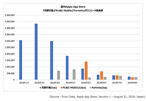 3大バトロワ 荒野行動 フォートナイト Pubg Mobile の国内app Storeにおける比較など インターアローズが市場トレンドを紹介