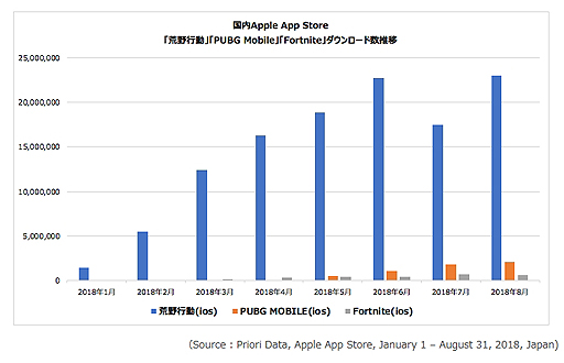 3大バトロワ 荒野行動 フォートナイト Pubg Mobile の国内app Storeにおける比較など インターアローズが市場トレンドを紹介