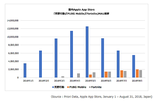 3大バトロワ 荒野行動 フォートナイト Pubg Mobile の国内app Storeにおける比較など インターアローズが市場トレンドを紹介