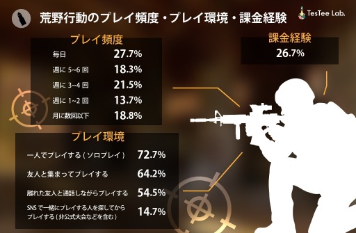 画像ギャラリー No.002のサムネイル画像 / テスティー,男女1406名を対象にした「荒野行動」に関する調査結果を公開