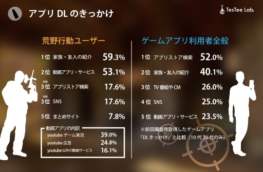画像ギャラリー No.003のサムネイル画像 / テスティー,男女1406名を対象にした「荒野行動」に関する調査結果を公開