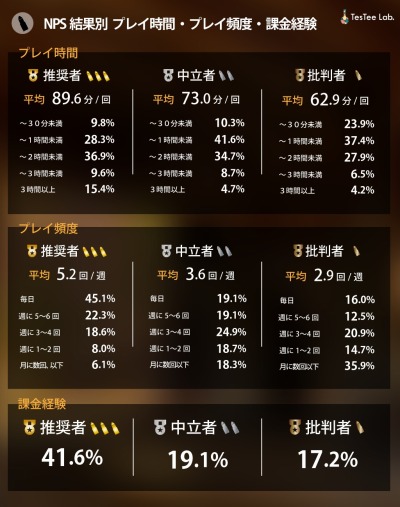 画像ギャラリー No.004のサムネイル画像 / テスティー,男女1406名を対象にした「荒野行動」に関する調査結果を公開