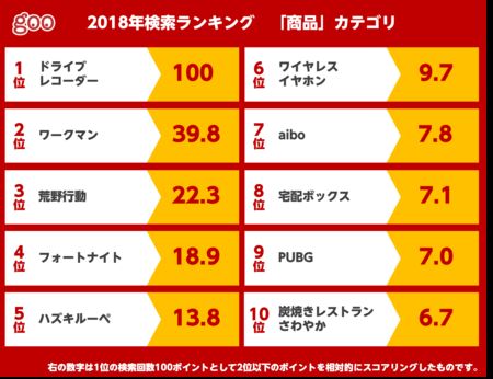 画像ギャラリー No.002のサムネイル画像 / goo,2018年検索ランキングを公開。「商品」カテゴリ第3位に「荒野行動」がランクイン