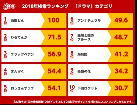 画像ギャラリー No.003のサムネイル画像 / goo,2018年検索ランキングを公開。「商品」カテゴリ第3位に「荒野行動」がランクイン