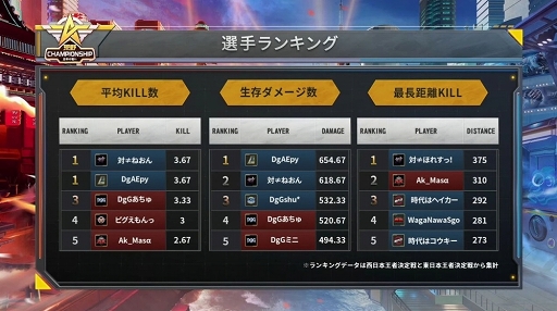 画像ギャラリー No.019のサムネイル画像 / 【PR】日本最強の称号を手にしたのは「ちーむえーけー!!」。東西の強豪チームが集結した「荒野Championship-元年の戦い」王者決定戦をレポート