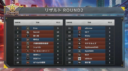 画像ギャラリー No.025のサムネイル画像 / 【PR】日本最強の称号を手にしたのは「ちーむえーけー!!」。東西の強豪チームが集結した「荒野Championship-元年の戦い」王者決定戦をレポート