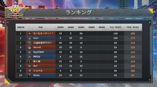 画像ギャラリー No.029のサムネイル画像 / 【PR】日本最強の称号を手にしたのは「ちーむえーけー!!」。東西の強豪チームが集結した「荒野Championship-元年の戦い」王者決定戦をレポート