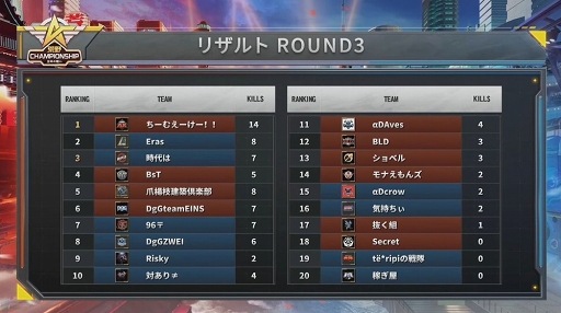 画像ギャラリー No.030のサムネイル画像 / 【PR】日本最強の称号を手にしたのは「ちーむえーけー!!」。東西の強豪チームが集結した「荒野Championship-元年の戦い」王者決定戦をレポート