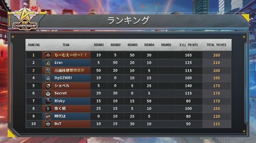 画像ギャラリー No.034のサムネイル画像 / 【PR】日本最強の称号を手にしたのは「ちーむえーけー!!」。東西の強豪チームが集結した「荒野Championship-元年の戦い」王者決定戦をレポート