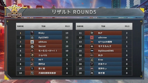 画像ギャラリー No.037のサムネイル画像 / 【PR】日本最強の称号を手にしたのは「ちーむえーけー!!」。東西の強豪チームが集結した「荒野Championship-元年の戦い」王者決定戦をレポート