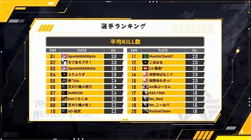 ちーむえーけー が2年連続優勝を達成 荒野championship 王者の絆 決勝大会をレポート ちーむえーけー が2年連続優勝を達成 荒野championship 王者の絆 決勝大会をレポート