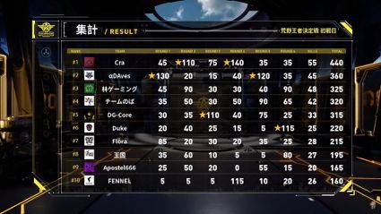 画像ギャラリー No.001のサムネイル画像 / 「荒野行動-Knives Out-」のeスポーツ大会,2021 荒野CHAMPIONSHIP - 夢への道 王者決定戦の公式レポートが公開