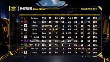 画像ギャラリー No.005のサムネイル画像 / 「荒野行動-Knives Out-」のeスポーツ大会,2021 荒野CHAMPIONSHIP - 夢への道 王者決定戦の公式レポートが公開