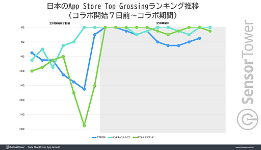 画像ギャラリー No.002のサムネイル画像 / 「荒野行動」「モンスト」「パズドラ」が映画“ONE PIECE FILM RED”コラボでDL数や収益を大きく伸ばす。Sensor Towerブログ最新エントリ