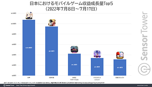 画像ギャラリー No.003のサムネイル画像 / 「荒野行動」「モンスト」「パズドラ」が映画“ONE PIECE FILM RED”コラボでDL数や収益を大きく伸ばす。Sensor Towerブログ最新エントリ