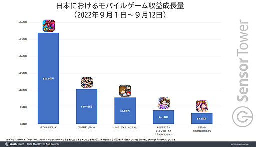 画像ギャラリー No.005のサムネイル画像 / 「荒野行動」「モンスト」「パズドラ」が映画“ONE PIECE FILM RED”コラボでDL数や収益を大きく伸ばす。Sensor Towerブログ最新エントリ