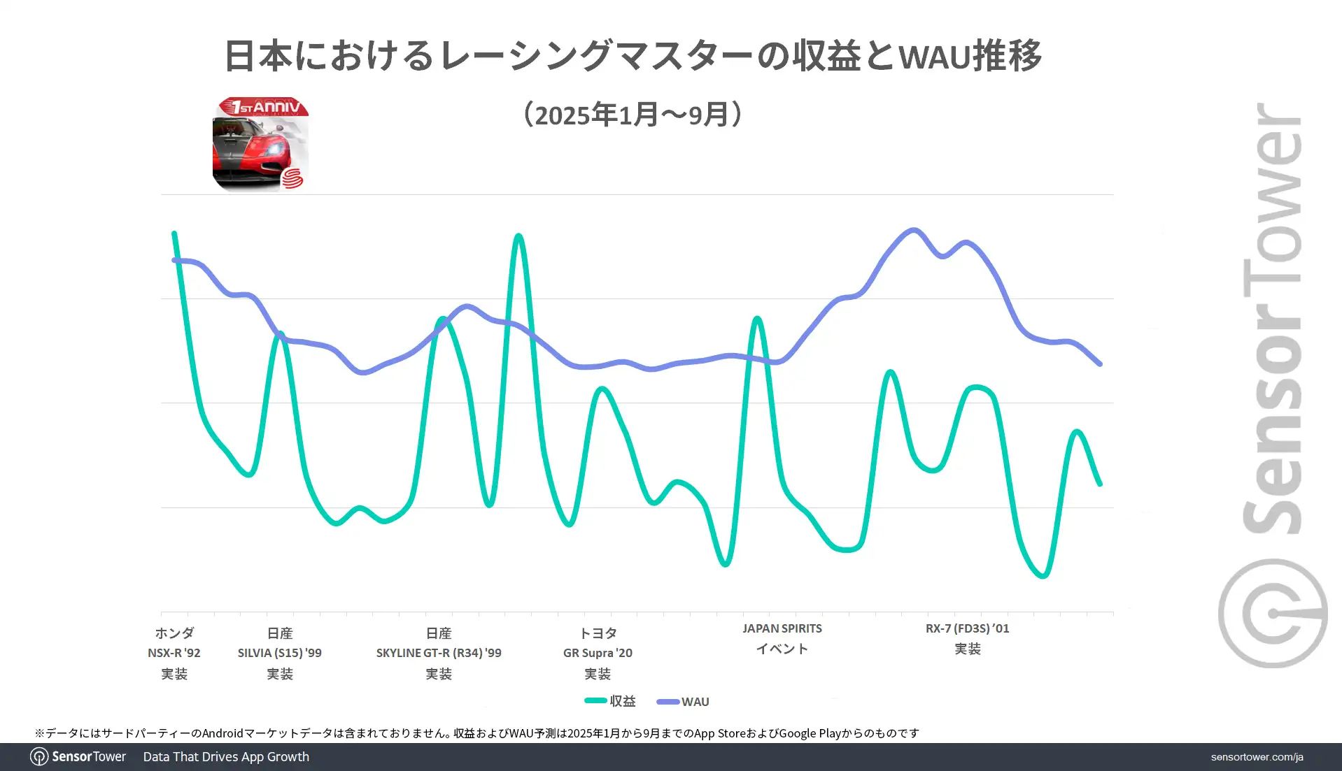 ꡼ No.006 | ֹưפȡ֥졼󥰥ޥפάˤĤơSensor TowerʬϥݡȤIPܡܼ֤μפ˹׸