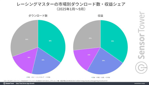 ���������꡼ No.005�Υ���ͥ������ / �ֹ����ư�פȡ֥졼���󥰥ޥ������פ�������ά�ˤĤ��ơ�Sensor Tower��ʬ�ϥ�ݡ��Ȥ������IP����ܡ����ܼ֤μ��������פ˹׸�