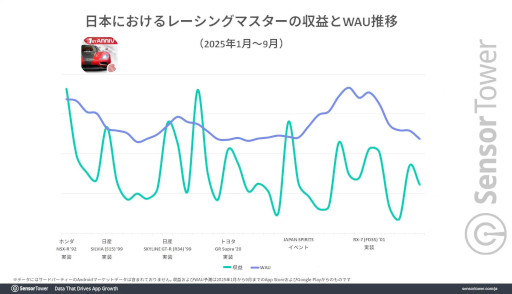 ���������꡼ No.006�Υ���ͥ������ / �ֹ����ư�פȡ֥졼���󥰥ޥ������פ�������ά�ˤĤ��ơ�Sensor Tower��ʬ�ϥ�ݡ��Ȥ������IP����ܡ����ܼ֤μ��������פ˹׸�