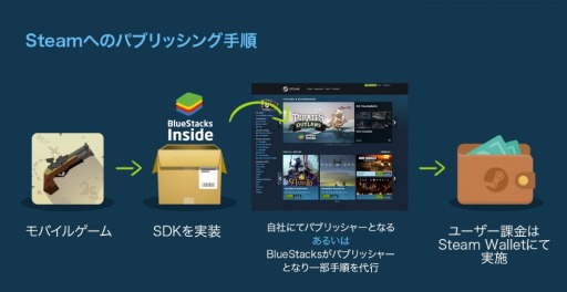 画像ギャラリー No.003のサムネイル画像 / 「BlueStacks」,モバイルゲームをPCゲーム化できるワンステップSDK「BlueStacks Inside」を発表