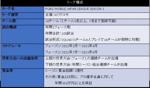 ���������꡼ No.002�Υ���ͥ������ / NTT�ɥ����Ť�e���ݡ��ĥ꡼����PUBG MOBILE JAPAN LEAGUE SEASON 1�פ�2021ǯ2���곫�ŷ���