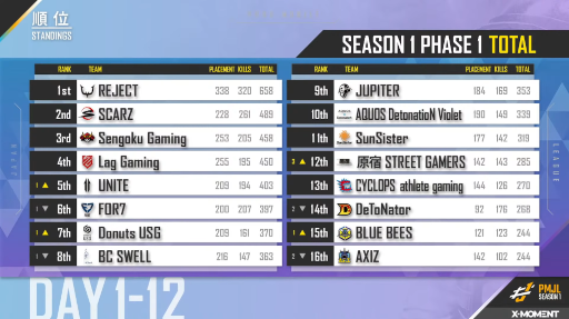 画像ギャラリー No.005のサムネイル画像 / 「PUBG MOBILE」の世界大会が7月22日〜25日に開催。日本代表チームREJECTの出場試合も配信