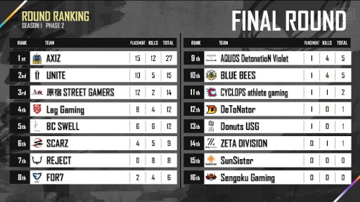 画像ギャラリー No.005のサムネイル画像 / 「PUBG MOBILE JAPAN LEAGUE SEASON1」が閉幕。2部リーグは11月6日より開催