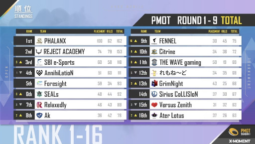 画像ギャラリー No.007のサムネイル画像 / 「PUBG MOBILE JAPAN LEAGUE SEASON1」が閉幕。2部リーグは11月6日より開催