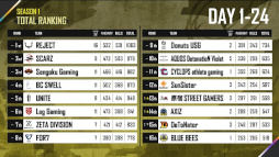 画像ギャラリー No.012のサムネイル画像 / 「PUBG MOBILE JAPAN LEAGUE SEASON1」が閉幕。2部リーグは11月6日より開催