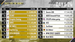 画像ギャラリー No.013のサムネイル画像 / 「PUBG MOBILE JAPAN LEAGUE SEASON1」が閉幕。2部リーグは11月6日より開催