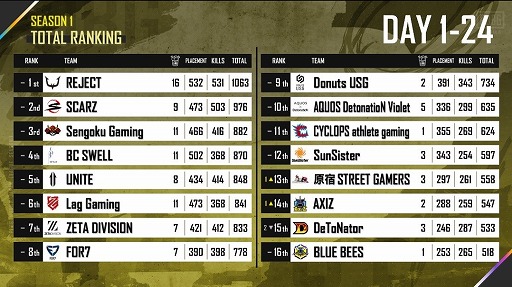 画像ギャラリー No.001のサムネイル画像 / 「PUBG MOBILE」,世界大会“PMGC2021”の日本語配信が決定