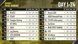 画像ギャラリー No.011のサムネイル画像 / 「PUBG MOBILE」公式プロリーグ“PMJL SEASON2”が3月26日より開催