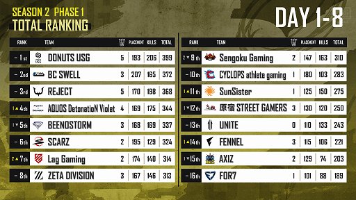 画像ギャラリー No.002のサムネイル画像 / 「PMJL SEASON2」Phase1が4月24日に決着