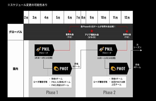 画像ギャラリー No.003のサムネイル画像 / 「PMJL SEASON2」Phase1が4月24日に決着