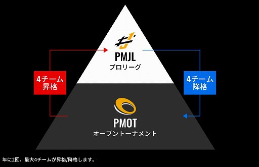 画像ギャラリー No.005のサムネイル画像 / 「PMJL SEASON2」Phase1が4月24日に決着