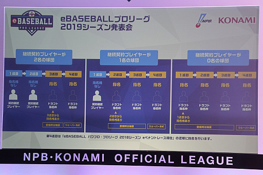 画像ギャラリー No.013のサムネイル画像 / 「eBASEBALLプロリーグ」2019シーズン発表会をレポート。大会のスケジュールに加え,レジェンドOB参戦などの変更点などが発表に