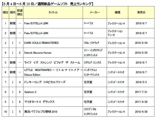 画像集#001のサムネイル/ゲオ，6月2週目の新品ゲームソフト週間売上ランキングを公開。初登場の「Fate/EXTELLA LINK」が首位に