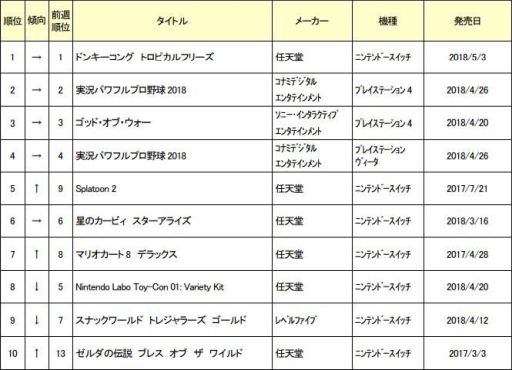 画像ギャラリー No.001のサムネイル画像 / ゲオ,5月2週めの新品ゲームソフト週間売上ランキングを公開