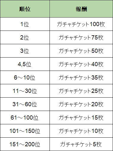画像ギャラリー No.002のサムネイル画像 / 「ゲットアンプドモバイル」,ガチャチケットが最大100枚もらえる「個人戦ランキングイベント」が開催