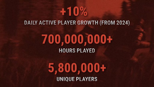 画像ギャラリー No.003のサムネイル画像 / サンドボックスサバイバル「Rust」,12周年記念映像を公開。販売本数360万本,累計プレイヤー数は580万人,チーターBAN件数は33万件を突破