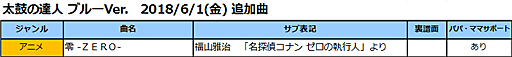 画像ギャラリー No.004のサムネイル画像 / 「太鼓の達人 ブルーVer.」に福山雅治さんの「零 -ZERO-」が追加