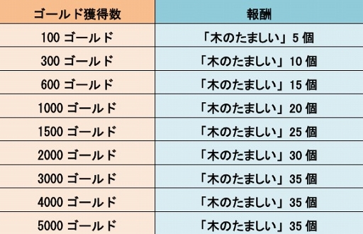画像ギャラリー No.001のサムネイル画像 / 「LINE トロッコウォーズ」,最大210個“木のたましい”が入手できるキャンペーンを7月7日より開催