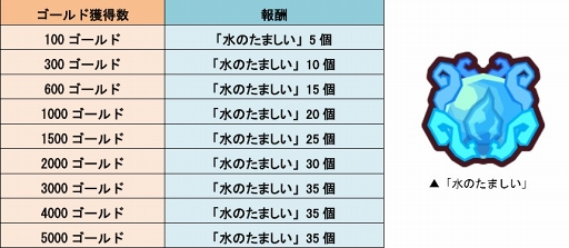 画像ギャラリー No.006のサムネイル画像 / 「LINE トロッコウォーズ」,最大210個“水のたましい”が獲得できるキャンペーンを開催