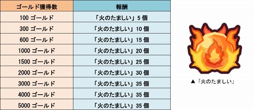 画像ギャラリー No.006のサムネイル画像 / 「LINE トロッコウォーズ」,9月9日より「火のたましいキャンペーン」を開催